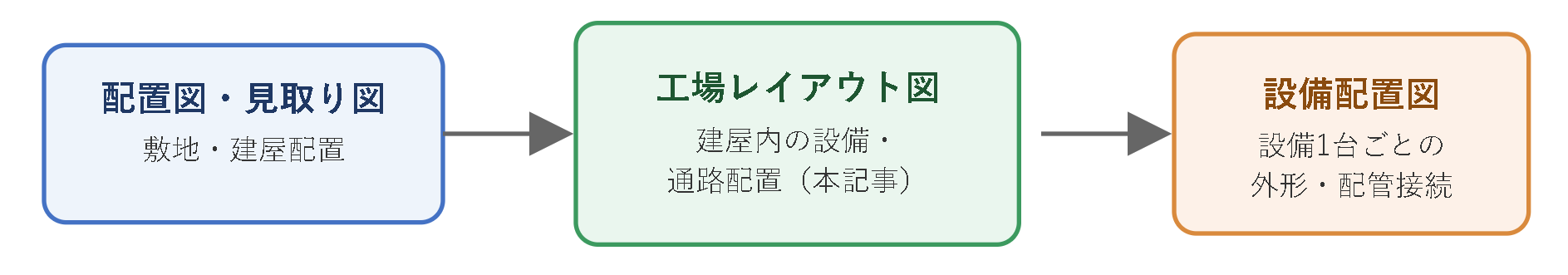 レイアウト図の範囲イメージ