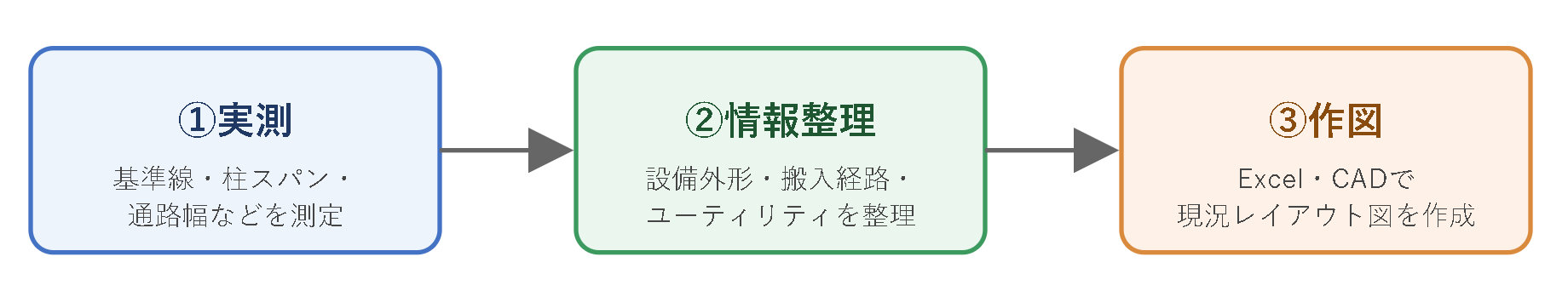 現況レイアウト図の作成フロー