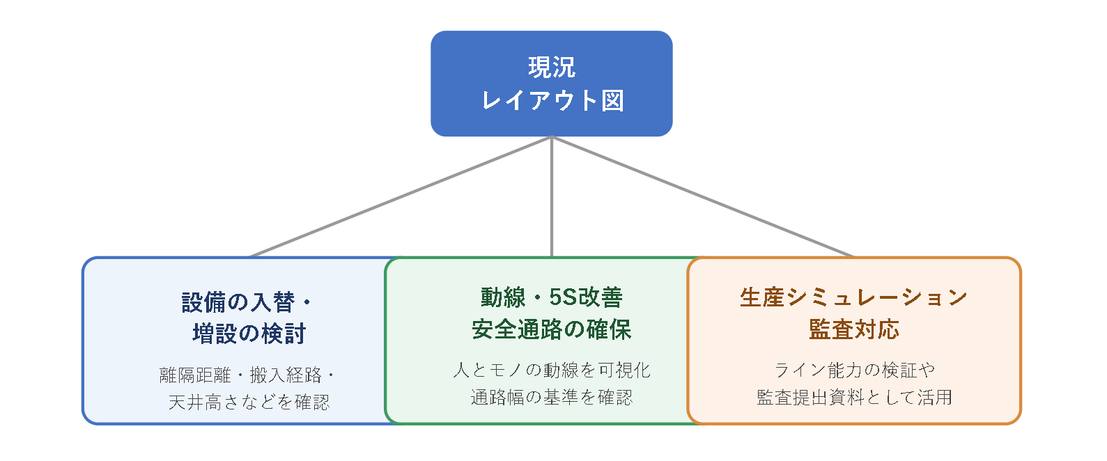 現況レイアウト図が必要になる場面