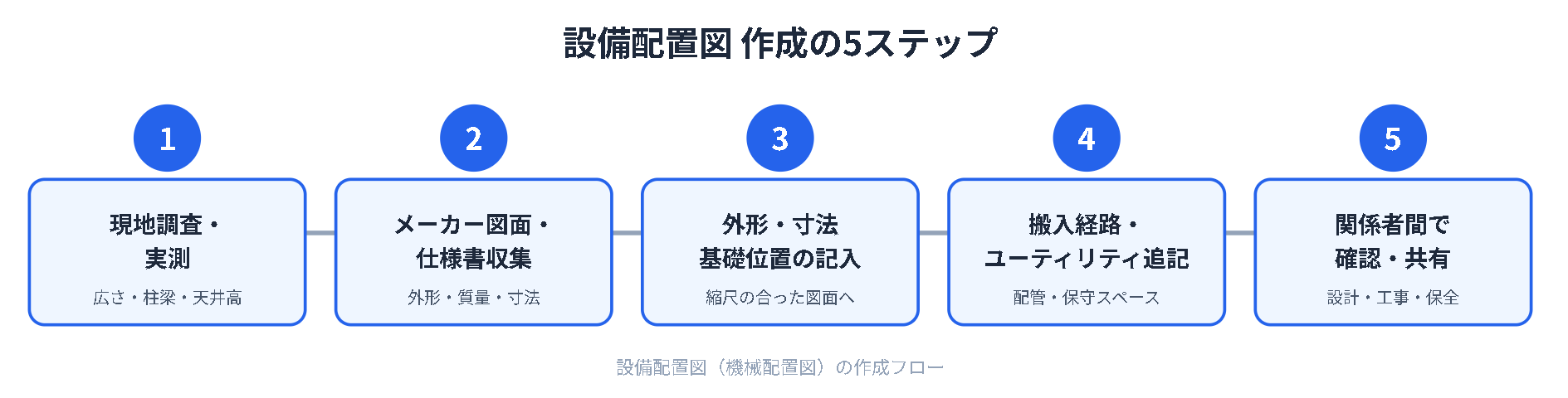 設備配置図(機械配置図)とは?記載すべき項目と作成手順を解説!