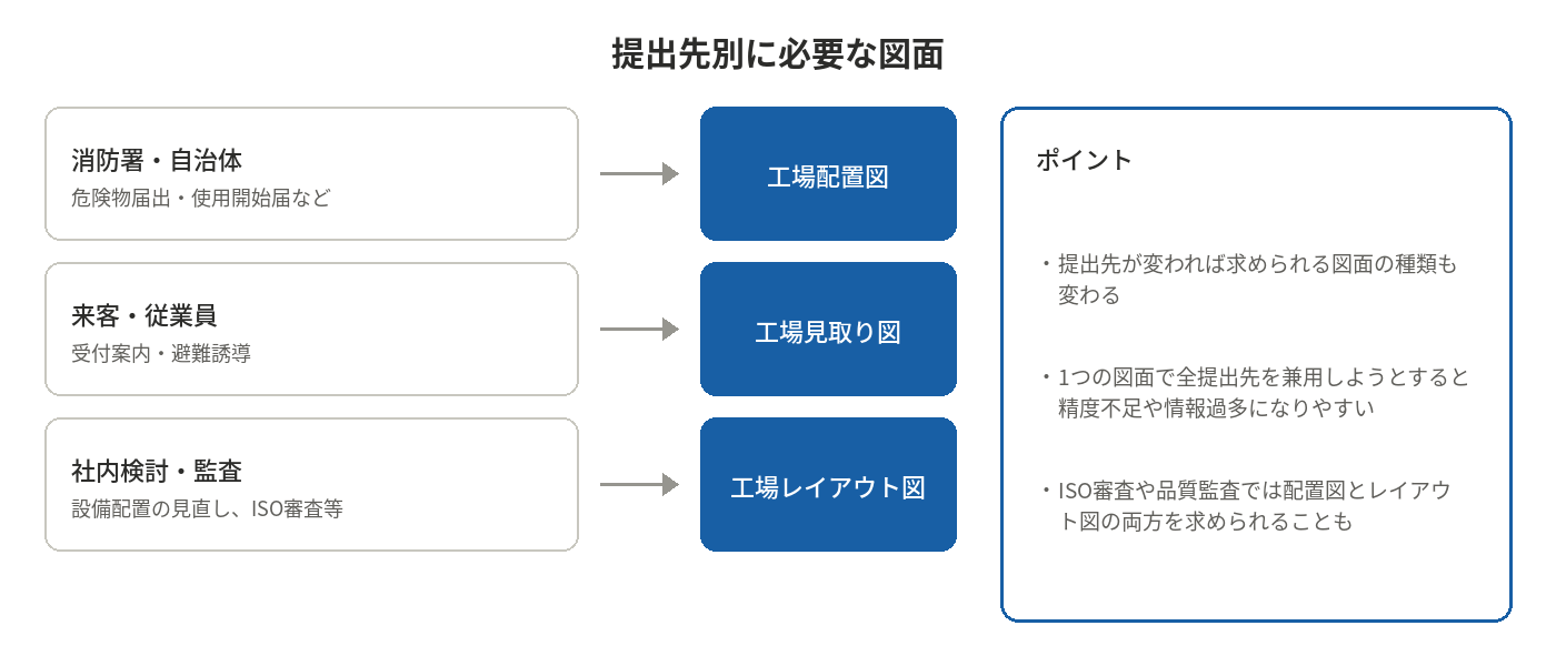 工場配置図・工場見取り図とは?レイアウト図との違いと作成方法を解説!