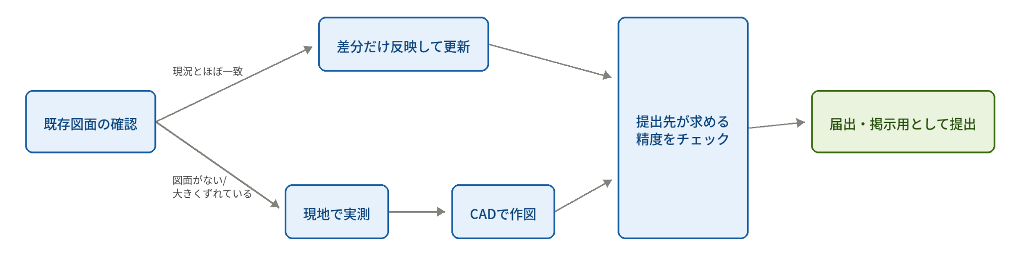 工場配置図・工場見取り図とは?レイアウト図との違いと作成方法を解説!