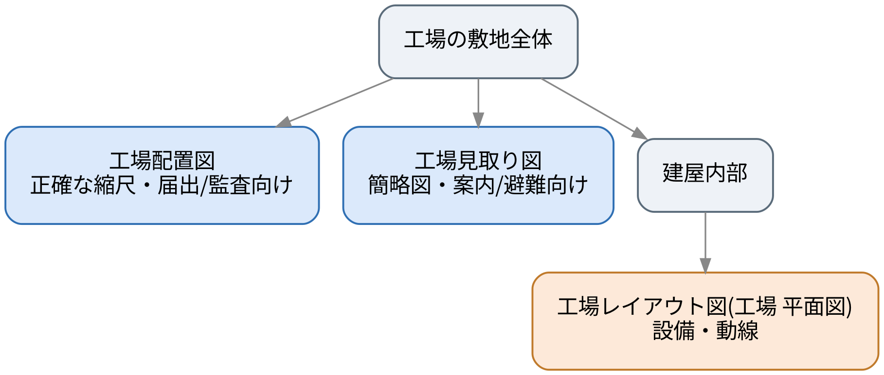 工場配置図・工場見取り図とは?レイアウト図との違いと作成方法を解説!