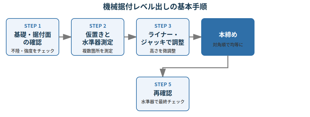 機械据付のレベル出しとは？手順・使用工具から精度の目安まで解説！
