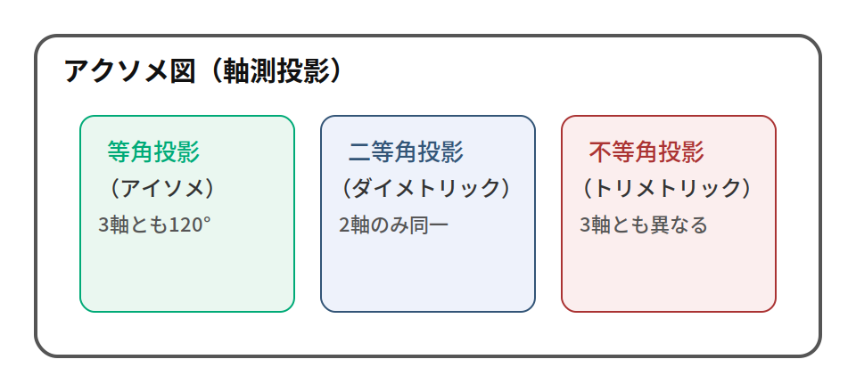 アイソメ図とアクソメ図の違いとは?使い分けと配管図面での活用を解説!