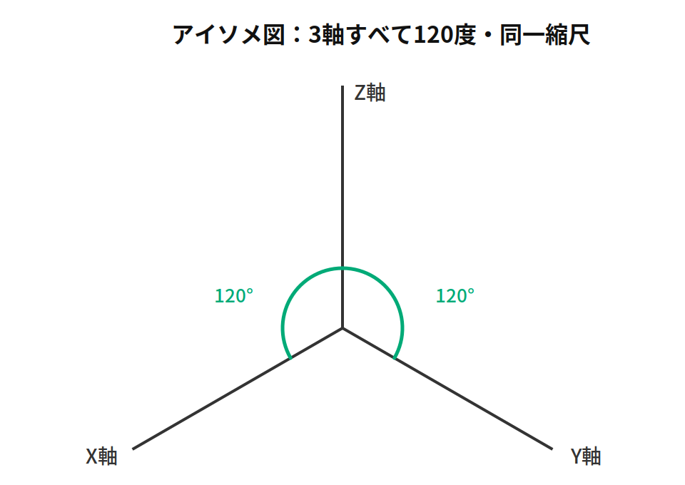 アイソメ図とアクソメ図の違いとは?使い分けと配管図面での活用を解説!