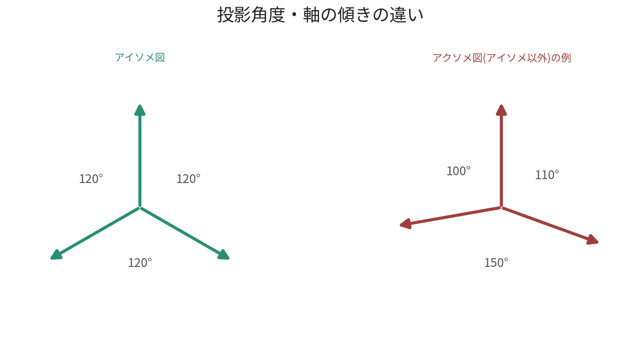 アイソメ図とアクソメ図の違いとは?使い分けと配管図面での活用を解説!