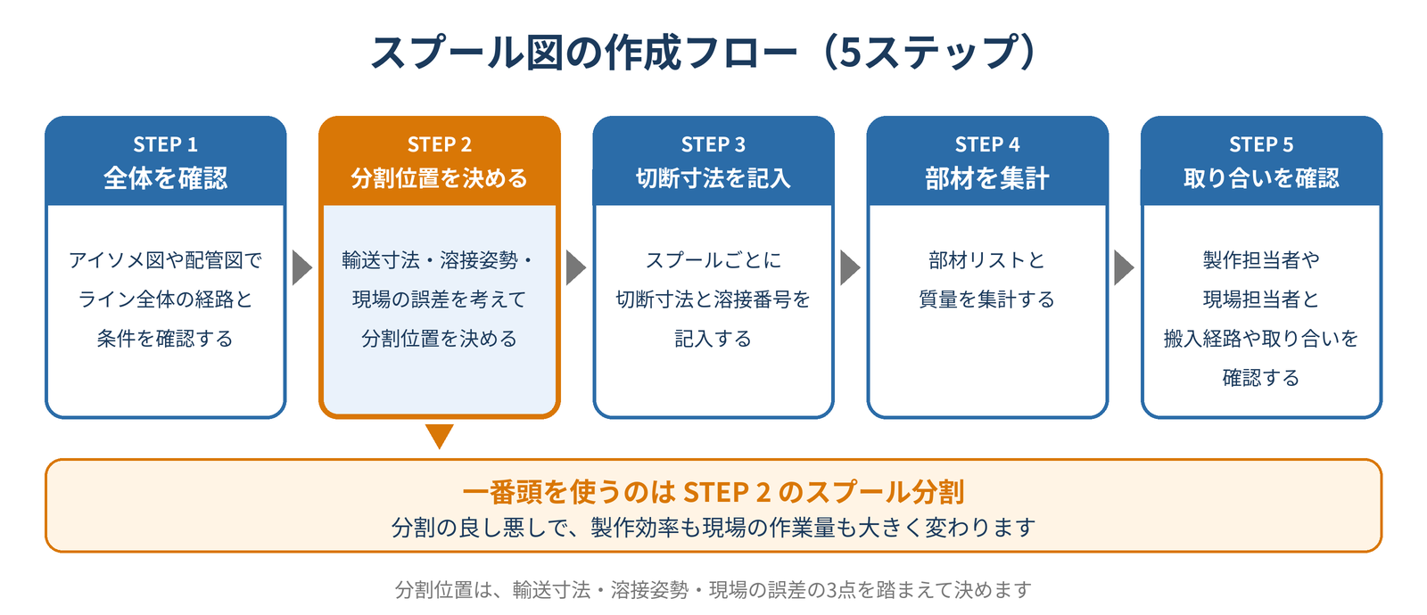 スプール図とアイソメ図の違いとは?配管製作図の役割と作成ポイントを解説!