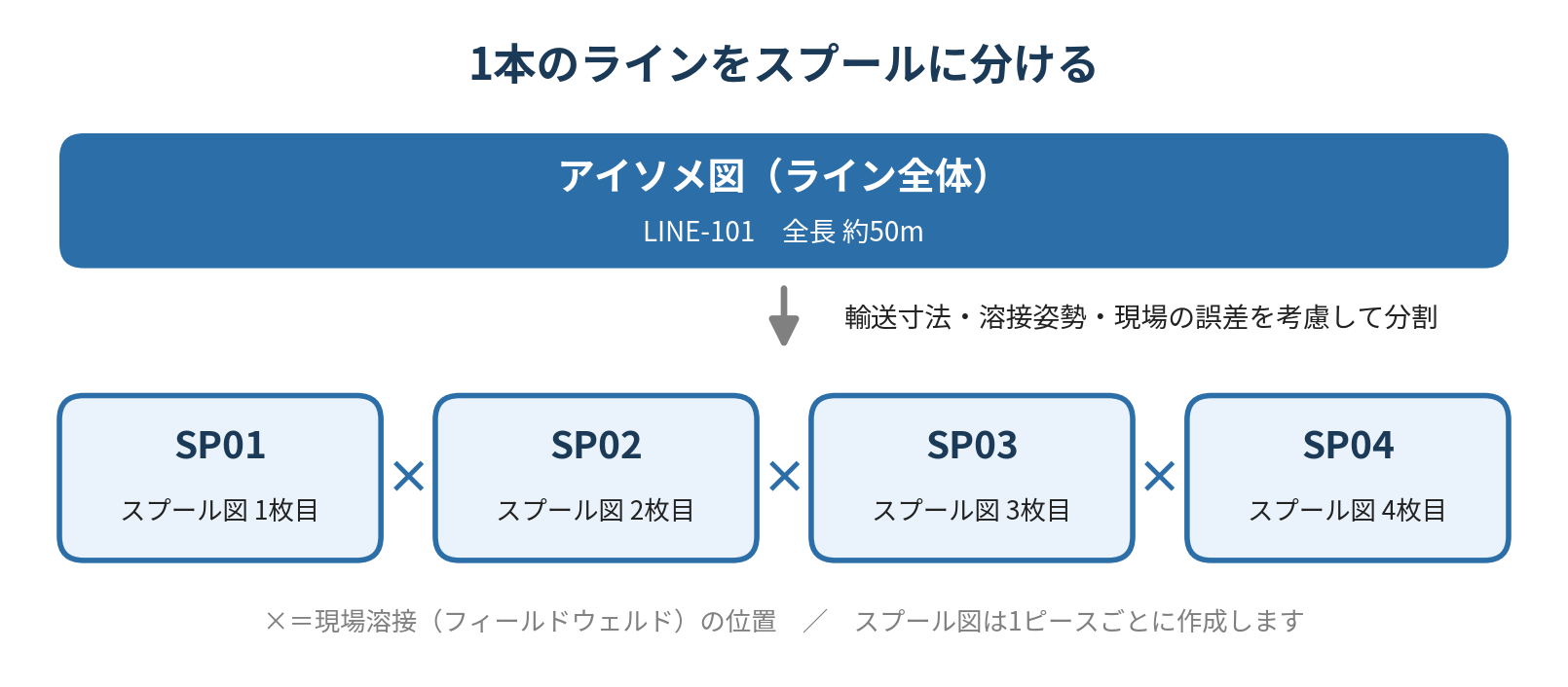 スプール図とアイソメ図の違いとは?配管製作図の役割と作成ポイントを解説!